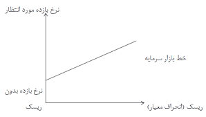 آیا با میزان ریسک و نرخ بازگشت در انواع سرمایه گذاری‌ها آشنا هستید؟